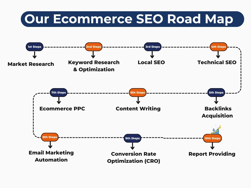 Ecommerce SEO road map