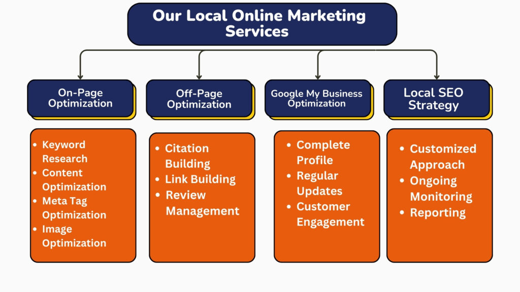 Our Local Online Marketing Services