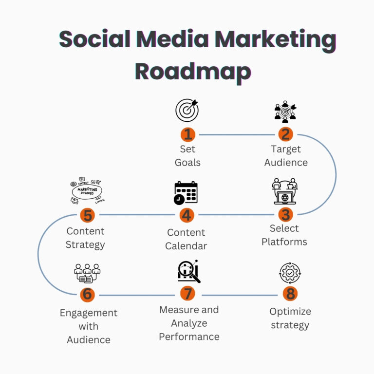 Social Media Marketing Strategy A Roadmap to Success