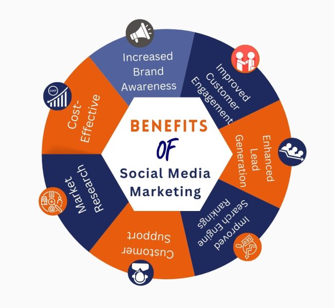 Benefits-of-Social-Media-Marketing